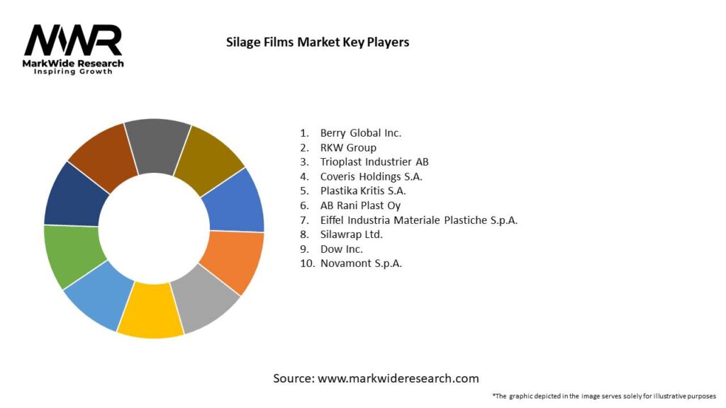 Silage Films Market 