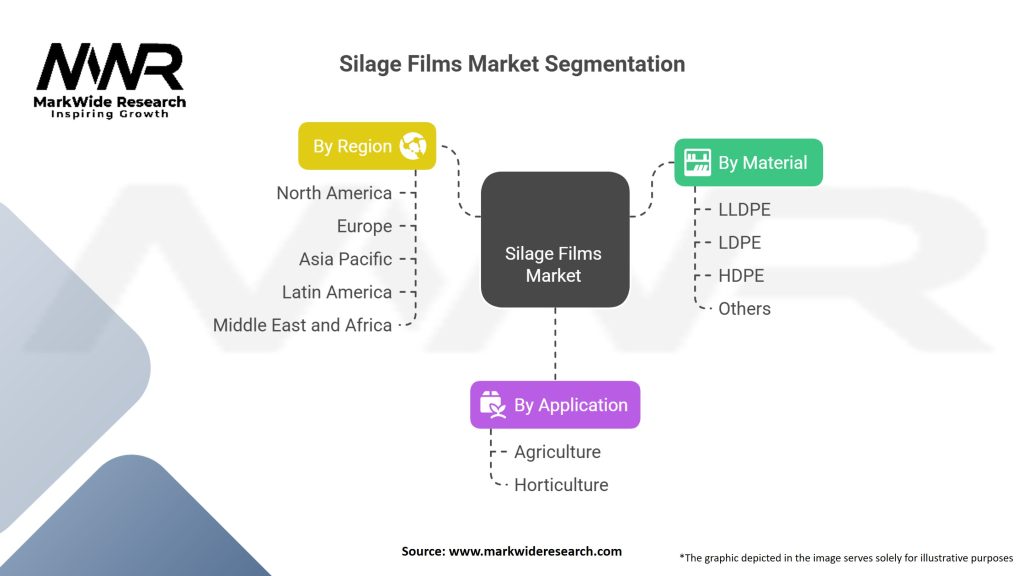 Silage Films Market