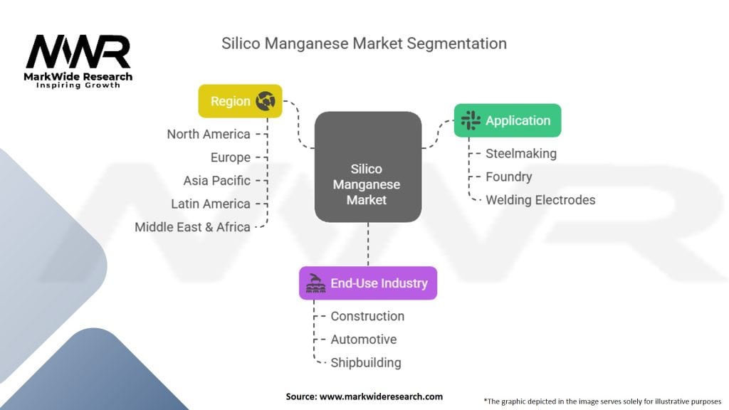 Silico Manganese Market Segmentation