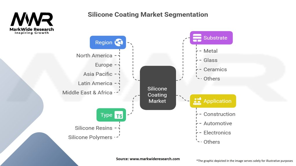 Silicone Coating Market