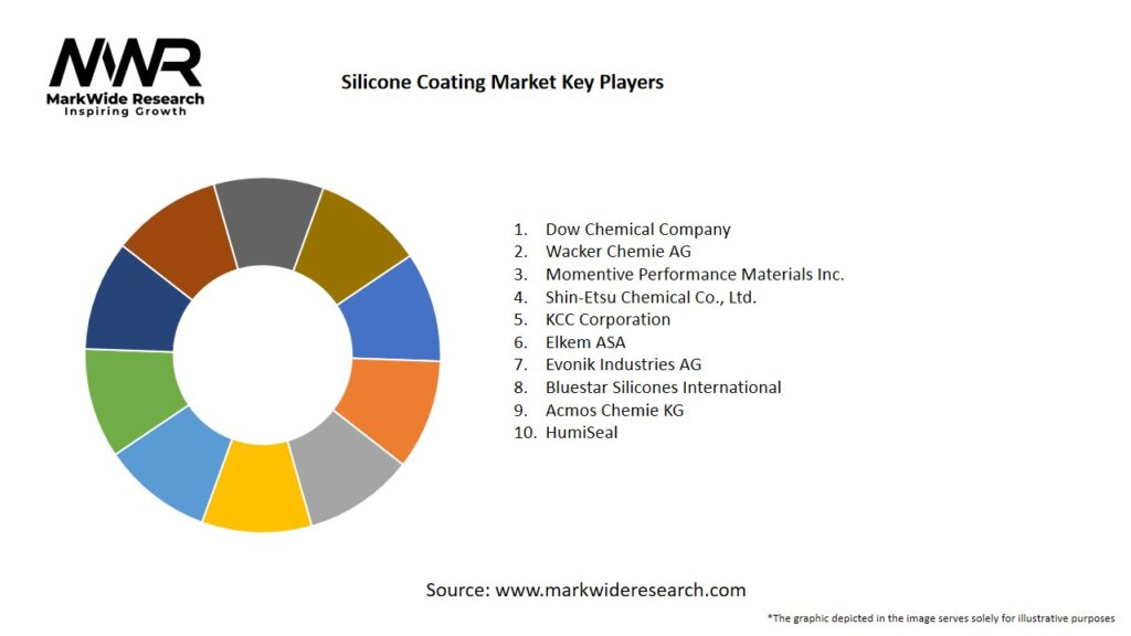 Silicone Coating Market