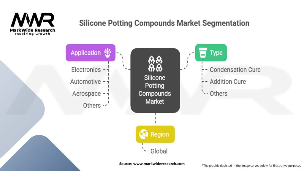 Silicone Potting Compounds Market