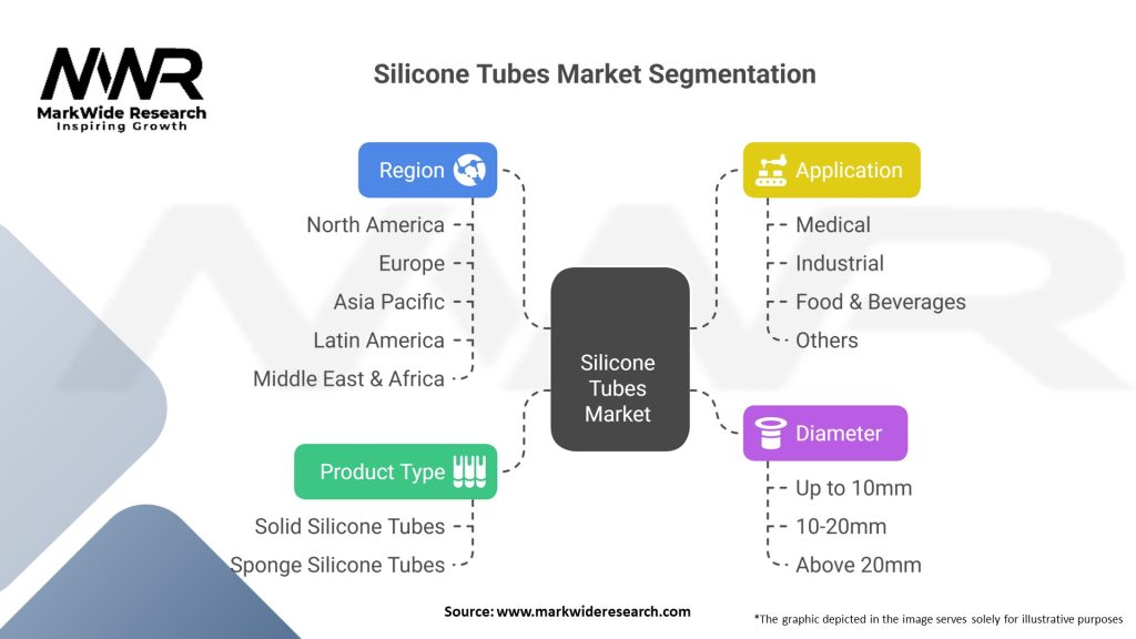 Silicone Tubes Market Segmentation