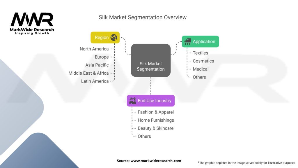 Silk Market Segmentation