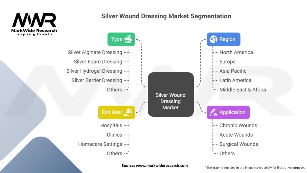Silver Wound Dressing Market
