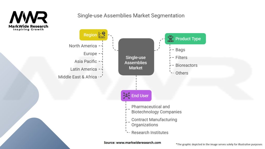 Single-use Assemblies Market