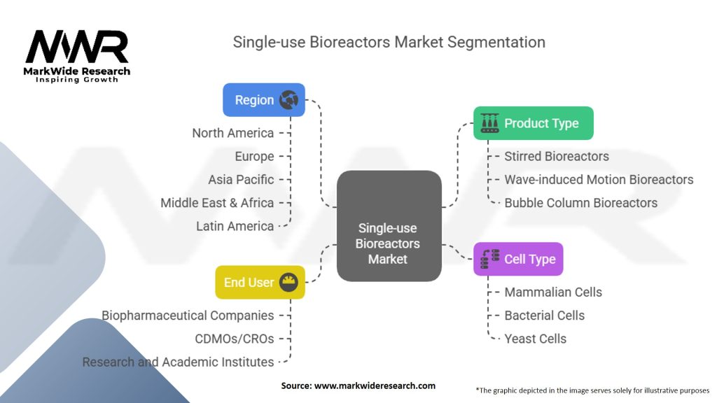 Single-use Bioreactors Market Segmentation