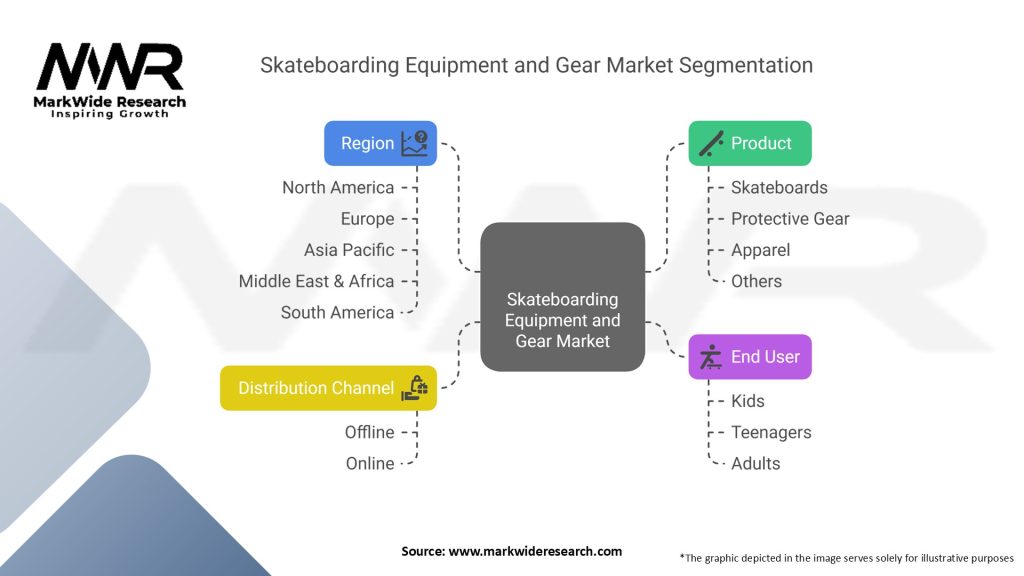 Skateboarding Equipment and Gear Market