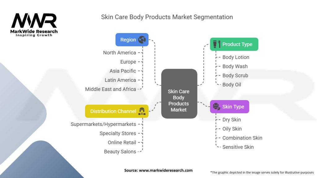 Skin Care Body Products Market