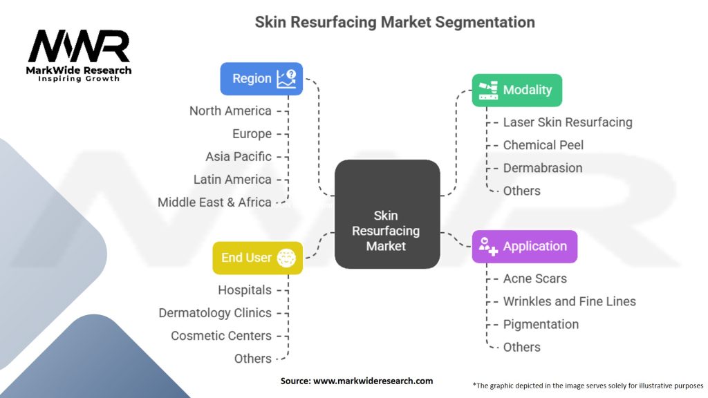 Skin Resurfacing Market
