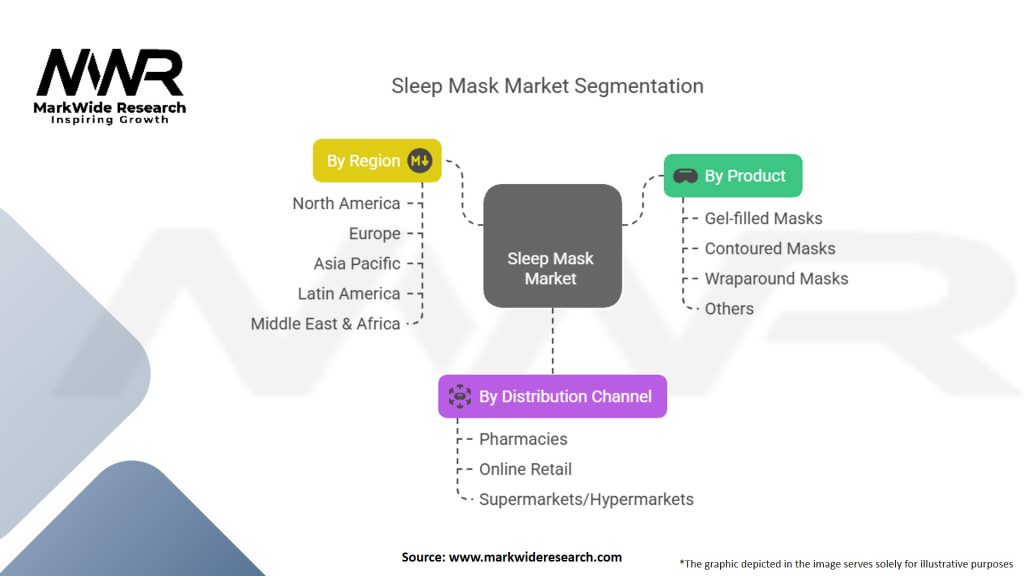 Sleep Mask Market Segmentation