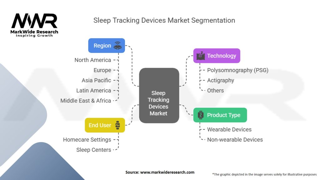 Sleep Tracking Devices Market