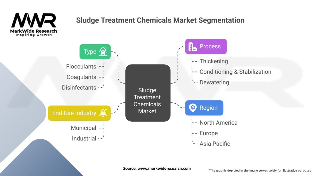 Sludge Treatment Chemicals Market