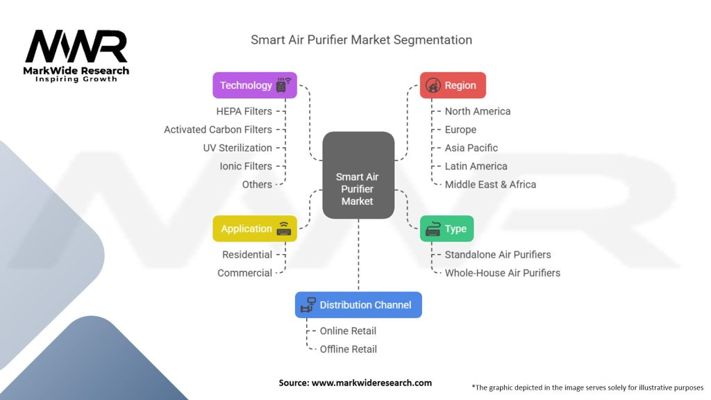 Smart Air Purifier Market