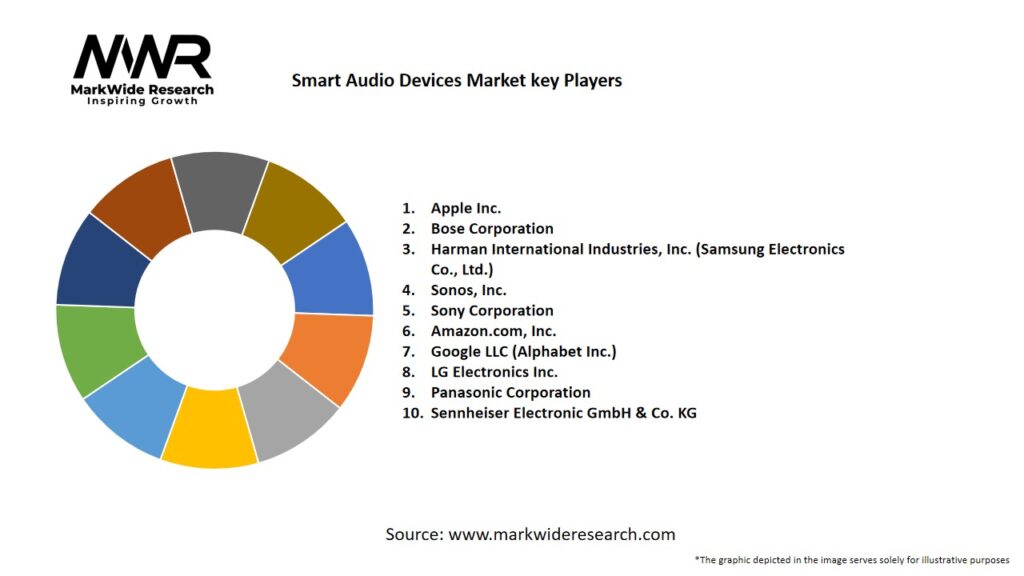 Smart Audio Devices Market