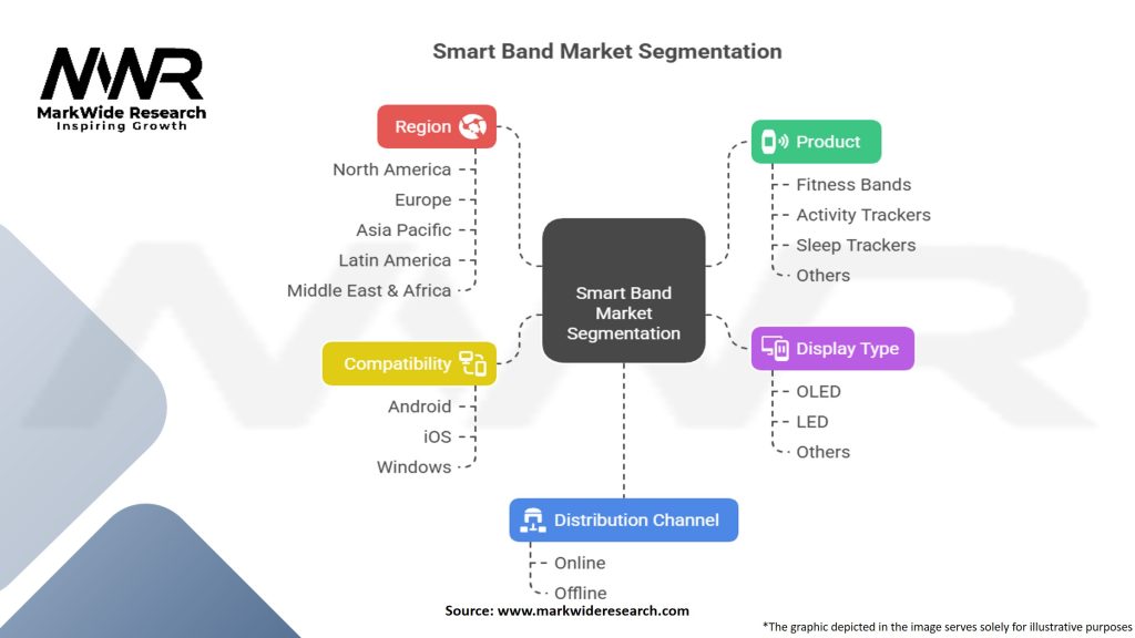 Smart Band Market