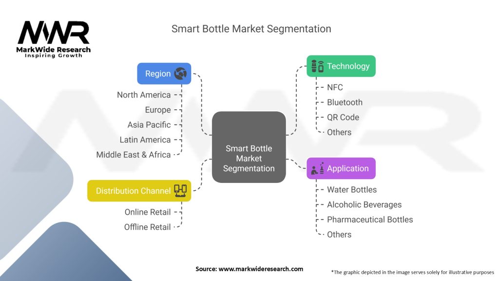 Smart Bottle Market