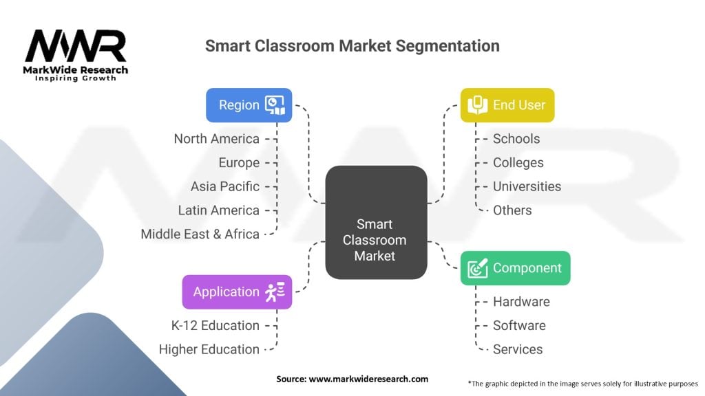 Smart Classroom Market Segmentation
