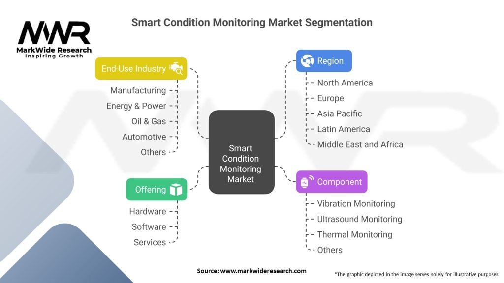 Smart Condition Monitoring Market Segmentation
