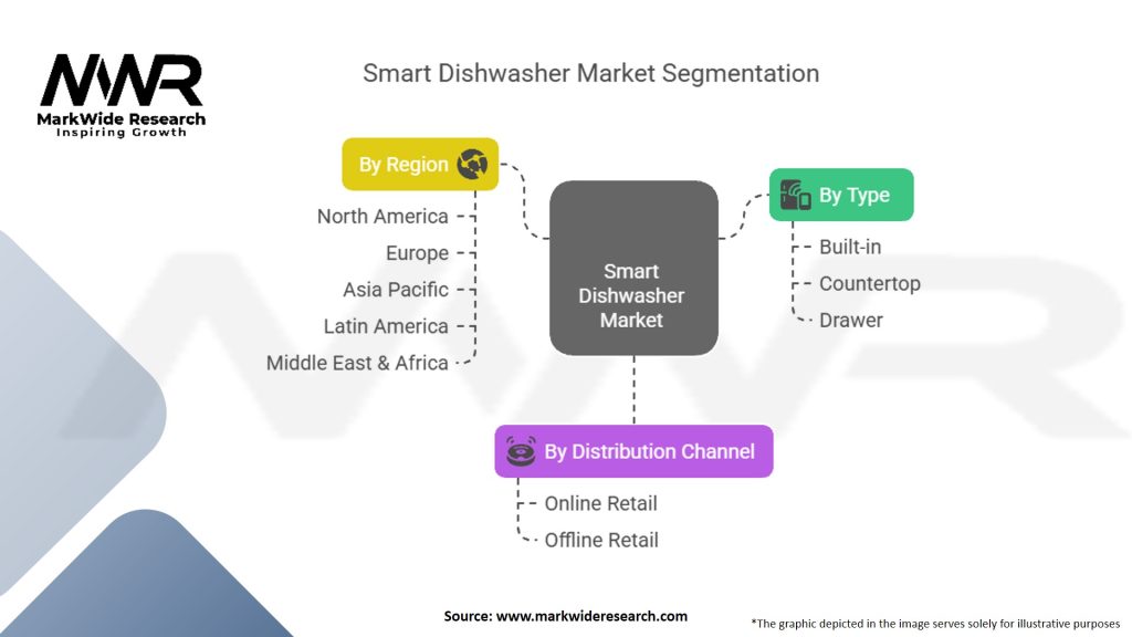 Smart Dishwasher Market