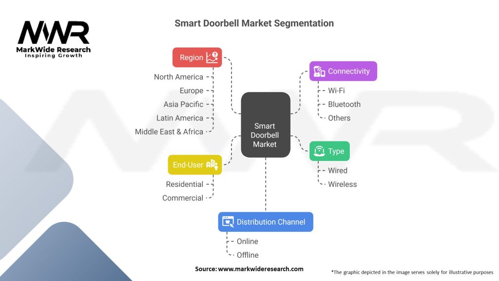 Smart Doorbell Market 