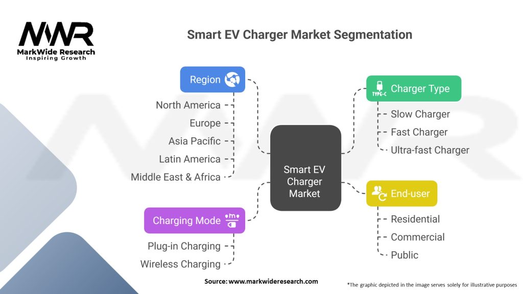Smart EV Charger Market Segmentation