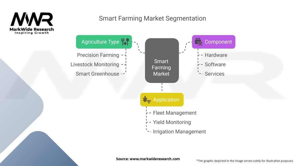 Smart Farming Market