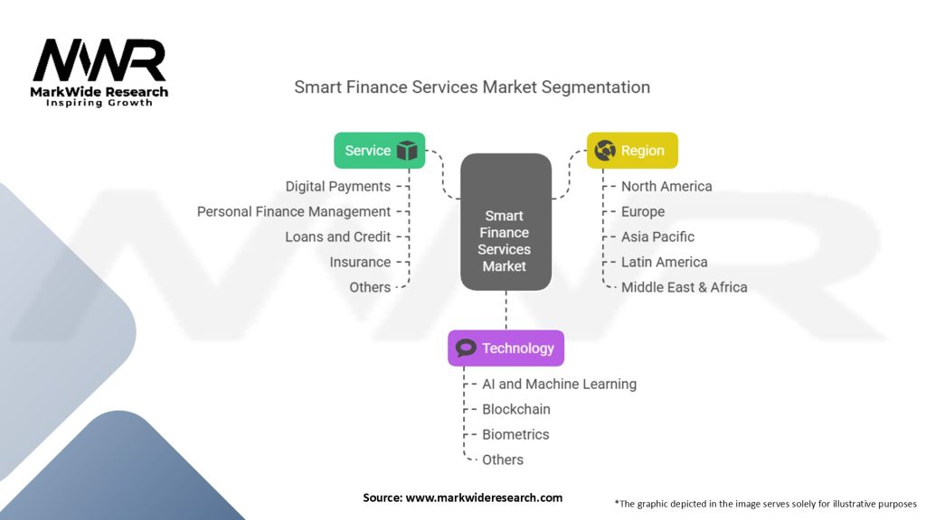 Smart Finance Services Market Segmentation