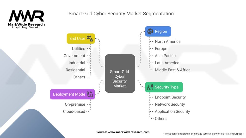 Smart Grid Cyber Security Market Segmentation