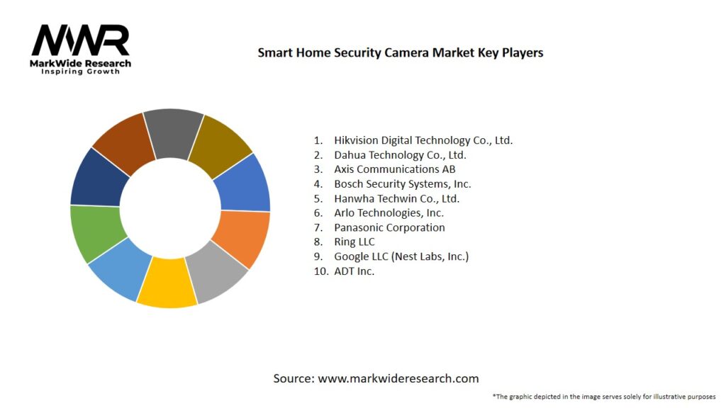 Smart Home Security Camera Market Key Players