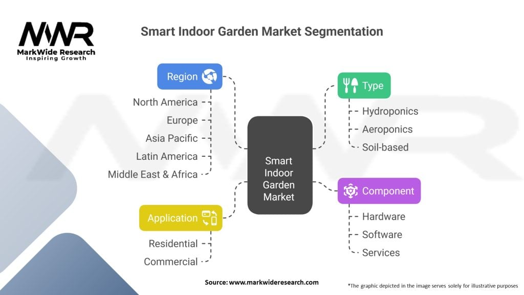 Smart Indoor Garden Market Segmentation