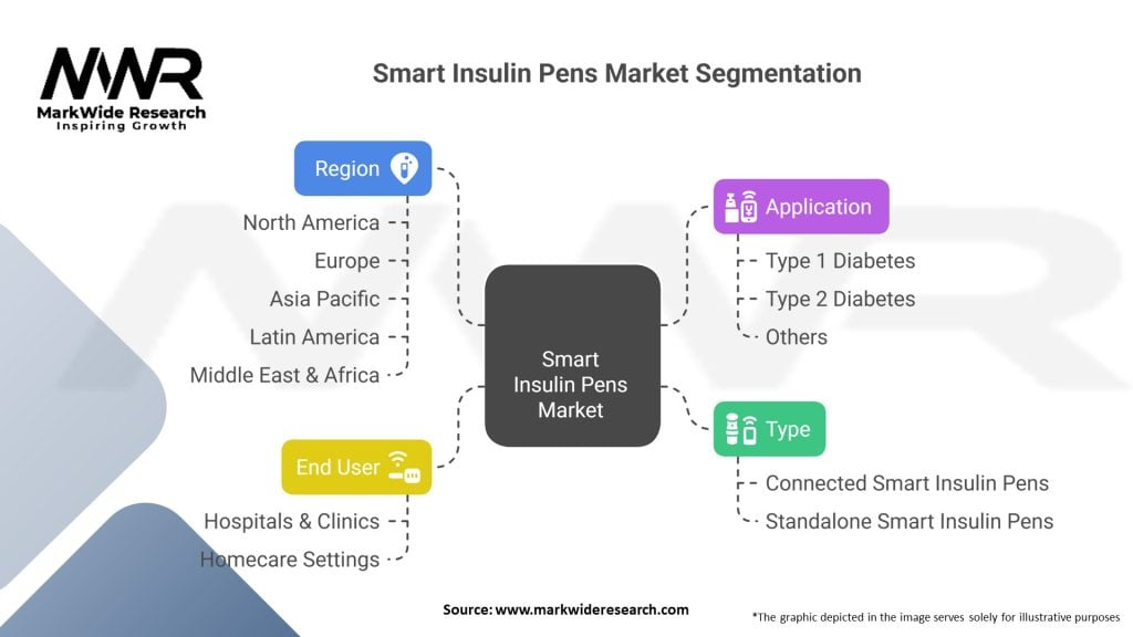 Smart Insulin Pens Market 
