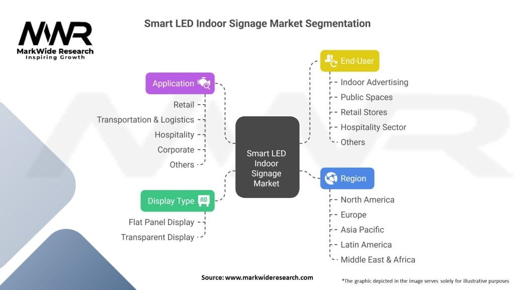 Smart LED Indoor Signage Market