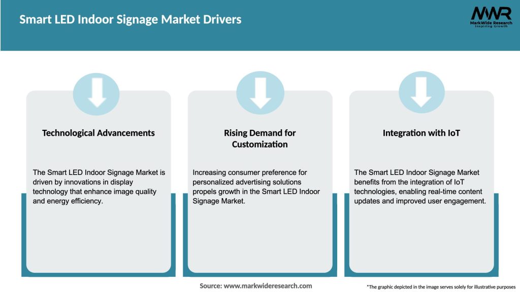 Smart LED Indoor Signage Market Drivers