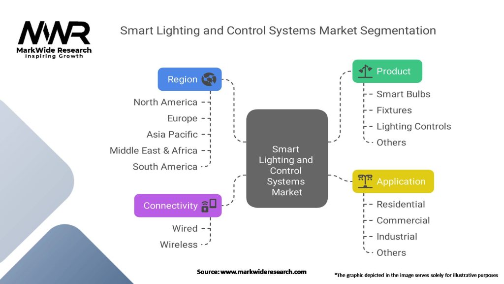 Smart Lighting and Control Systems Market