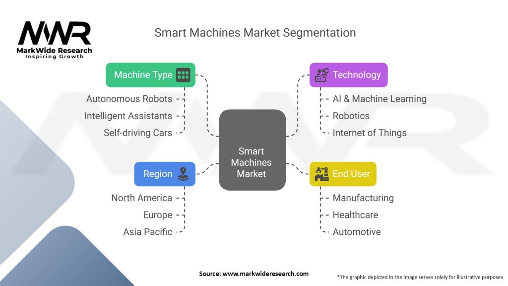 Smart Machines Market Segmentation