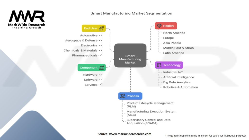 Smart Manufacturing Market