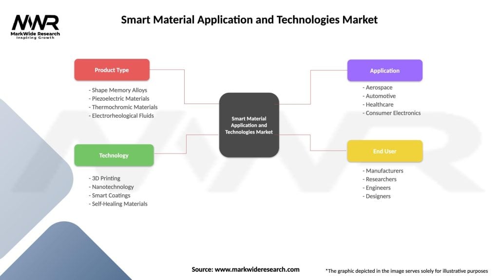 Smart Material Application and Technologies Market Segmentation