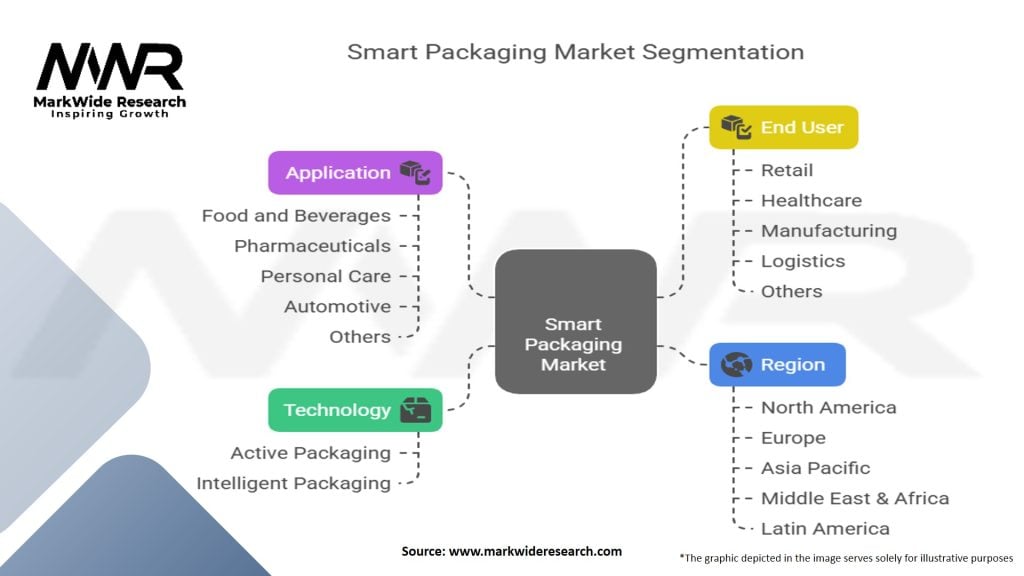Smart Packaging Market Segmentation