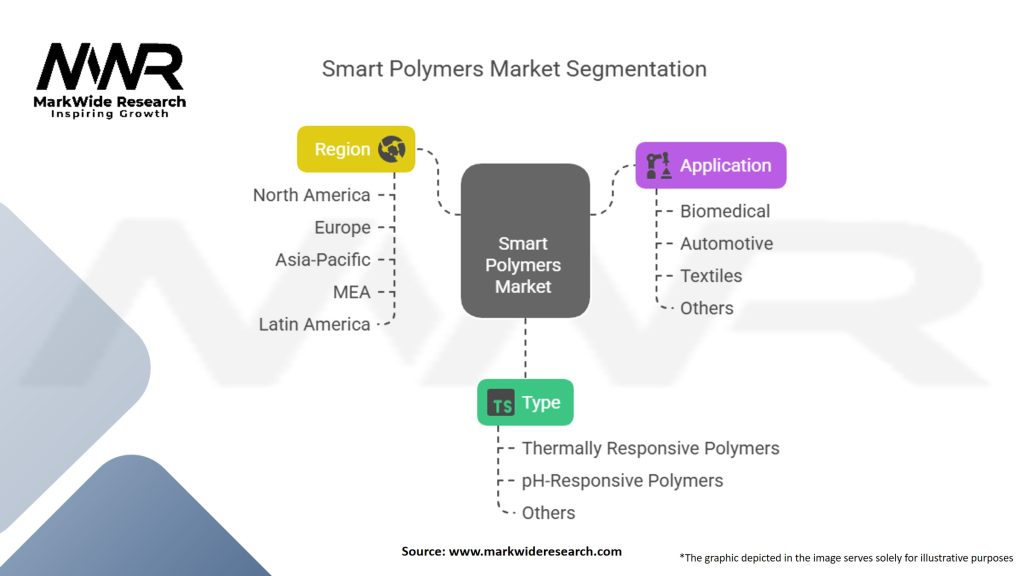 Smart Polymers Market Segmentation