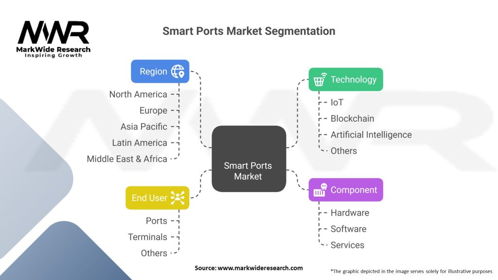 Smart Ports Market 