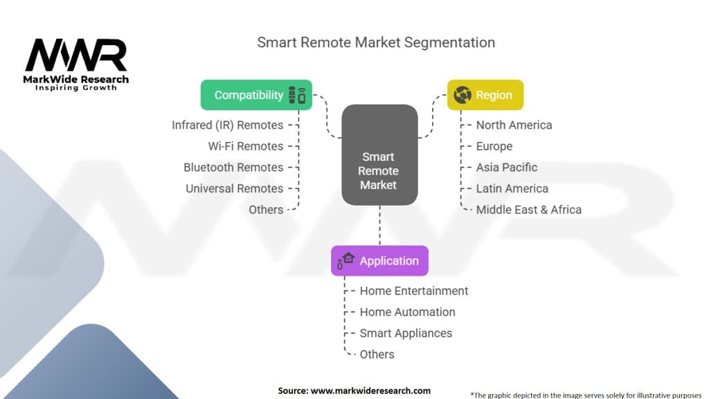 Smart Remote Market Segmentation