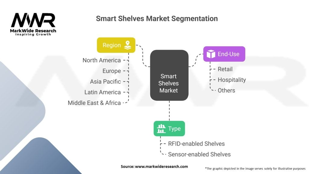 Smart Shelves Market Segmentation