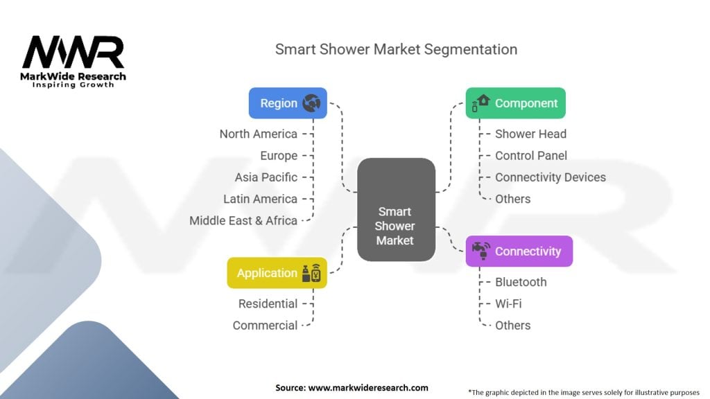 Smart Shower Market