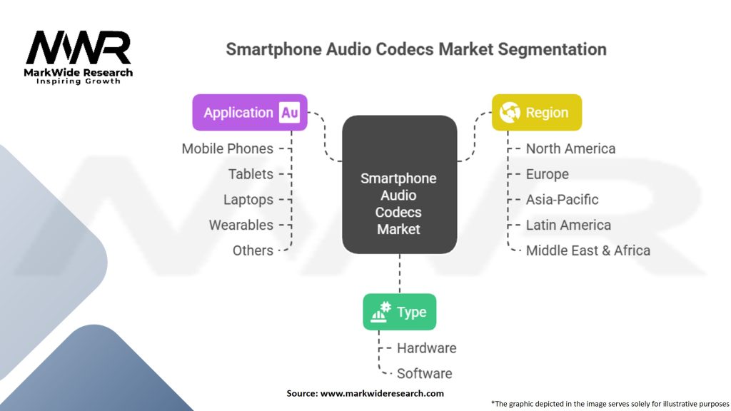Smartphone Audio Codecs Market Segmentation
