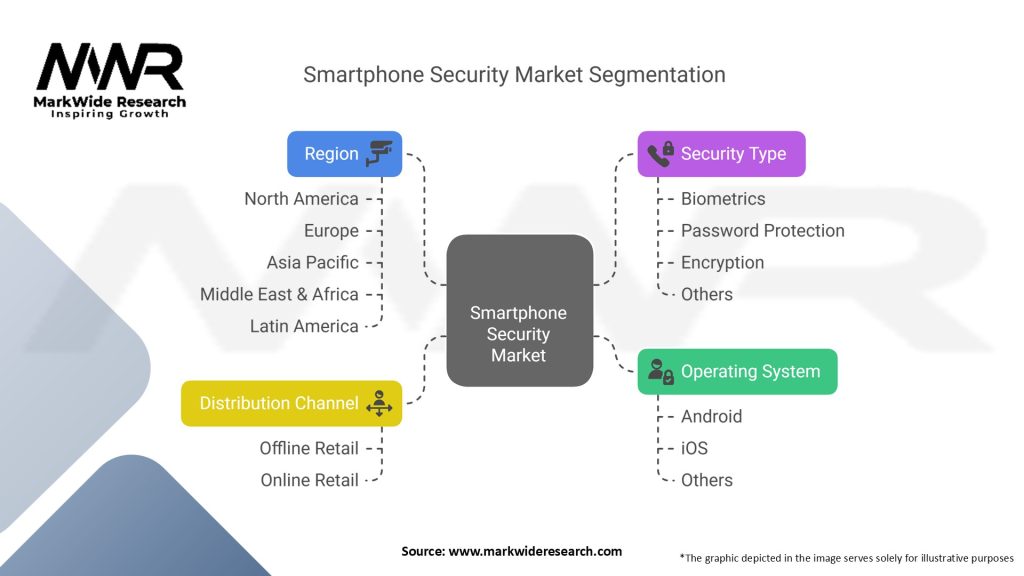 Smartphone Security Market