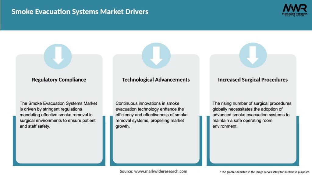 Smoke Evacuation Systems Market Drivers