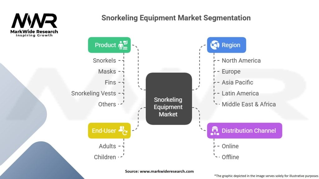 Snorkeling Equipment Market