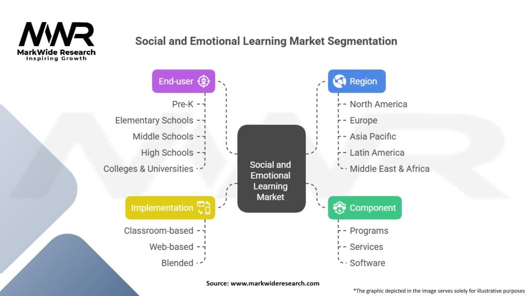 Social and Emotional Learning Market
