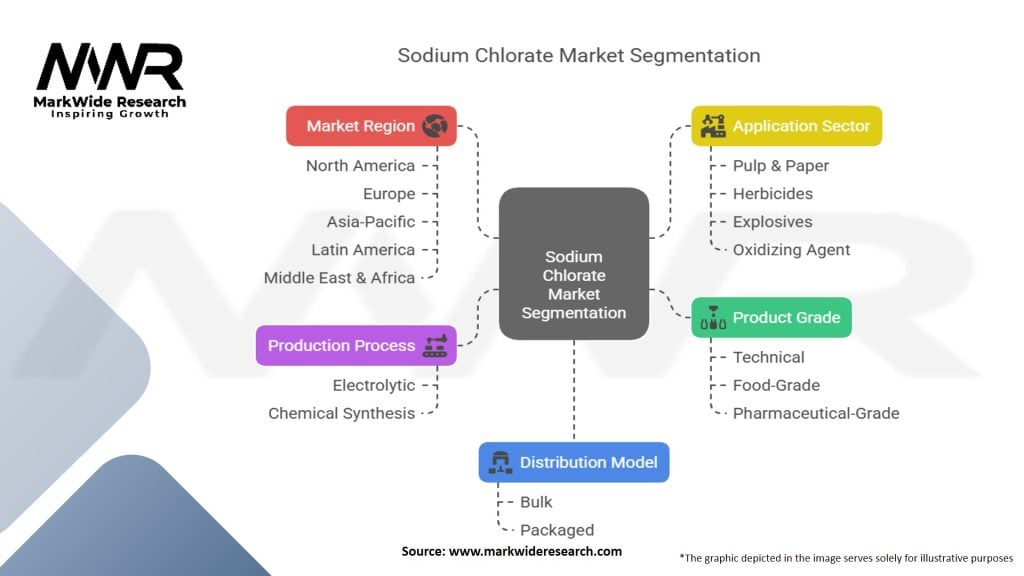 Sodium Chlorate Market